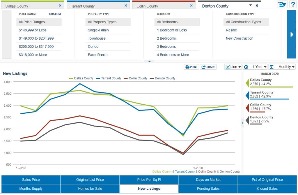 New Listings - 1 Year comparison