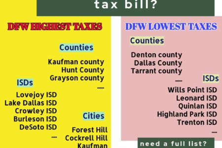 DFW tax rates 2020